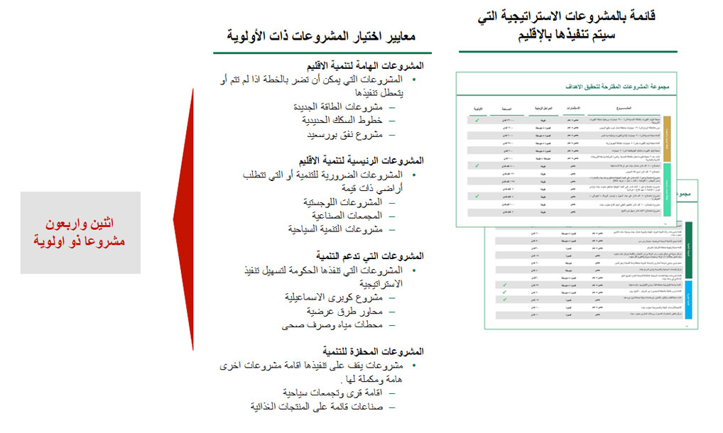 استراتيجية التنمية العمرانية لإقليم قناة السويس – الرؤية والأهداف